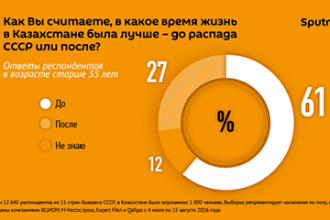Исследование: 61% казахстанцев считает, что жизнь в СССР была лучше, чем после развала